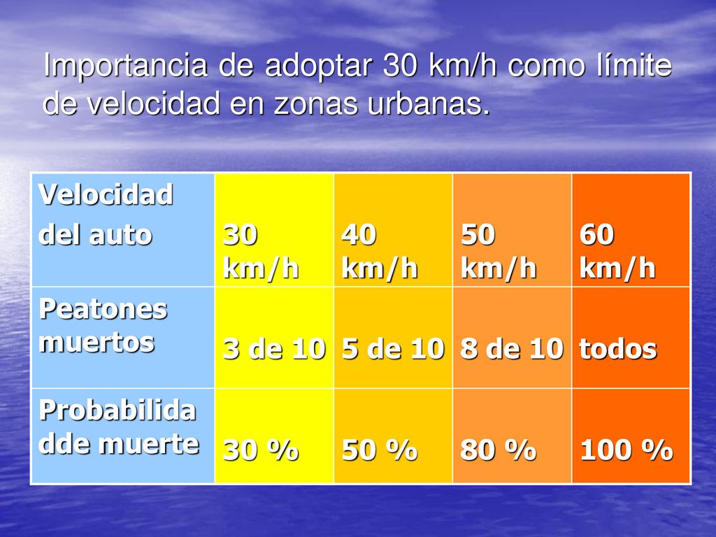 Importancia de adoptar 30 km/h como límite de velocidad en zonas urbanas.