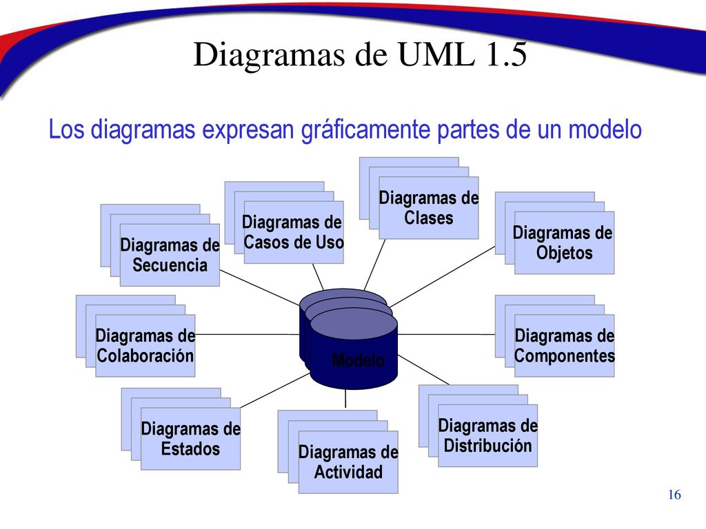 Diagramas de UML 1.5 Los diagramas expresan gráficamente partes de un modelo. Use Case. Diagrams.