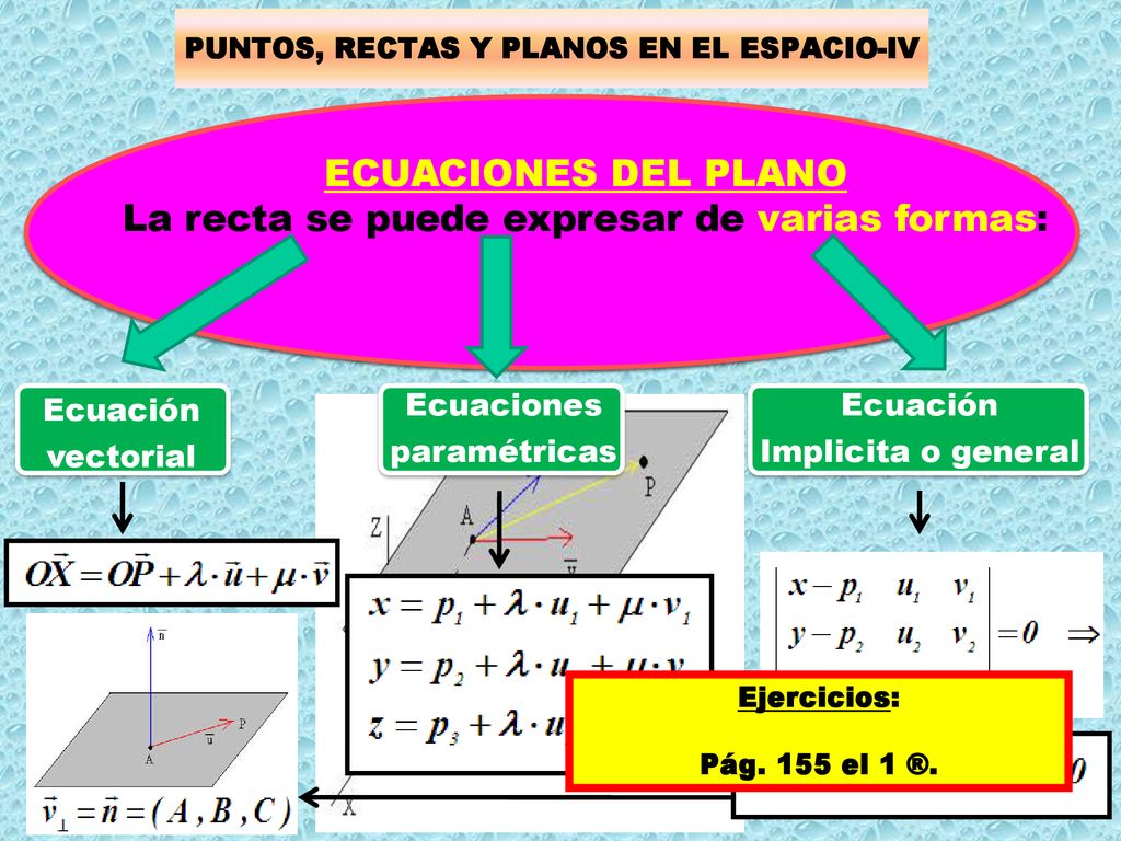 La recta se puede expresar de varias formas: ECUACIONES DEL PLANO