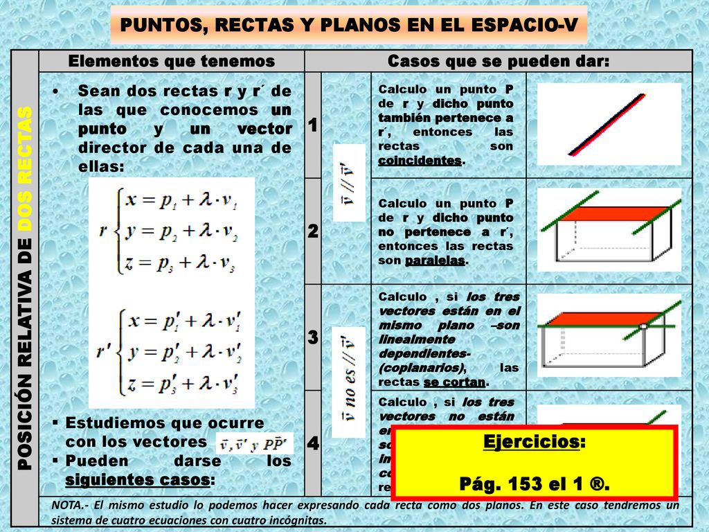 POSICIÓN RELATIVA DE DOS RECTAS Casos que se pueden dar: