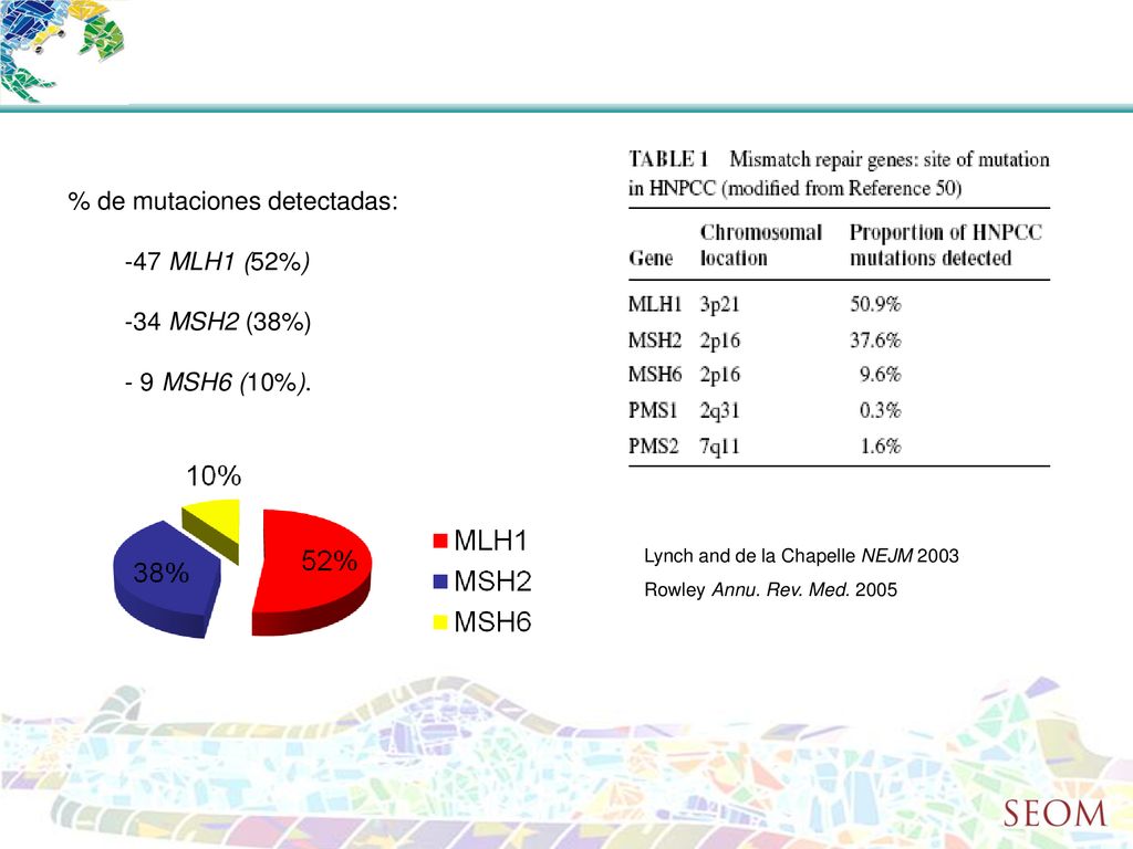 % de mutaciones detectadas: 47 MLH1 (52%) 34 MSH2 (38%) 9 MSH6 (10%).