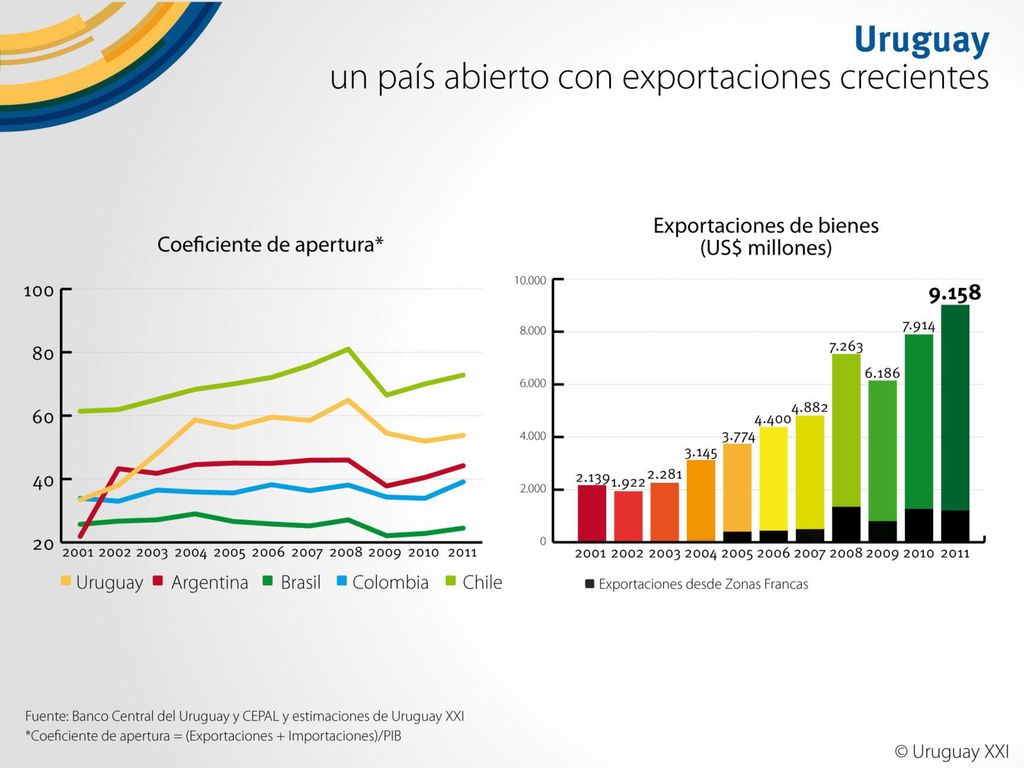 Uruguay es uno de los países más abiertos del MERCOSUR