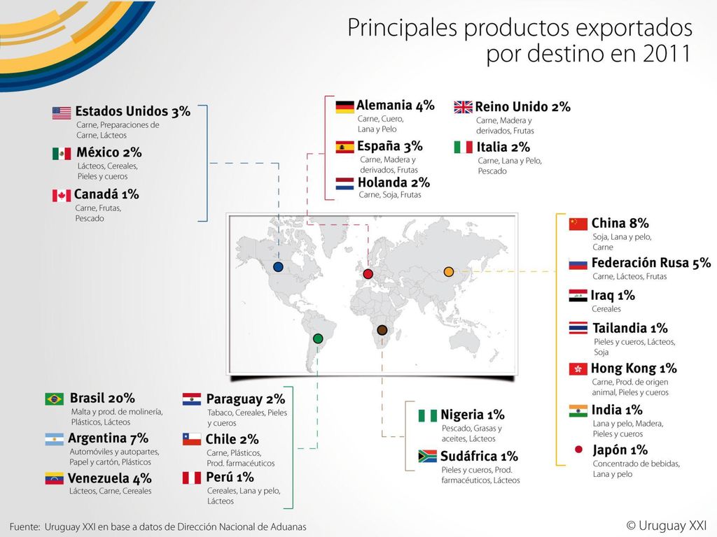 Junto con el sustancial aumento de los montos exportados, Uruguay ha logrado incorporar nuevos mercados de destino de sus ventas. En 2011 los bienes uruguayos llegan a mas de 160 mercados. La diversificación de destinos permite reducir la dependencia de las exportaciones y reducir el riesgo que implica el potencial cierre de un mercado por consecuencias coyunturales.