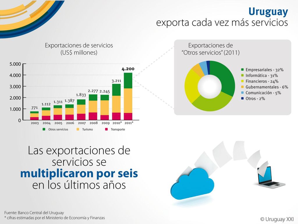 Uruguay se está consolidando como país exportador de servicios
