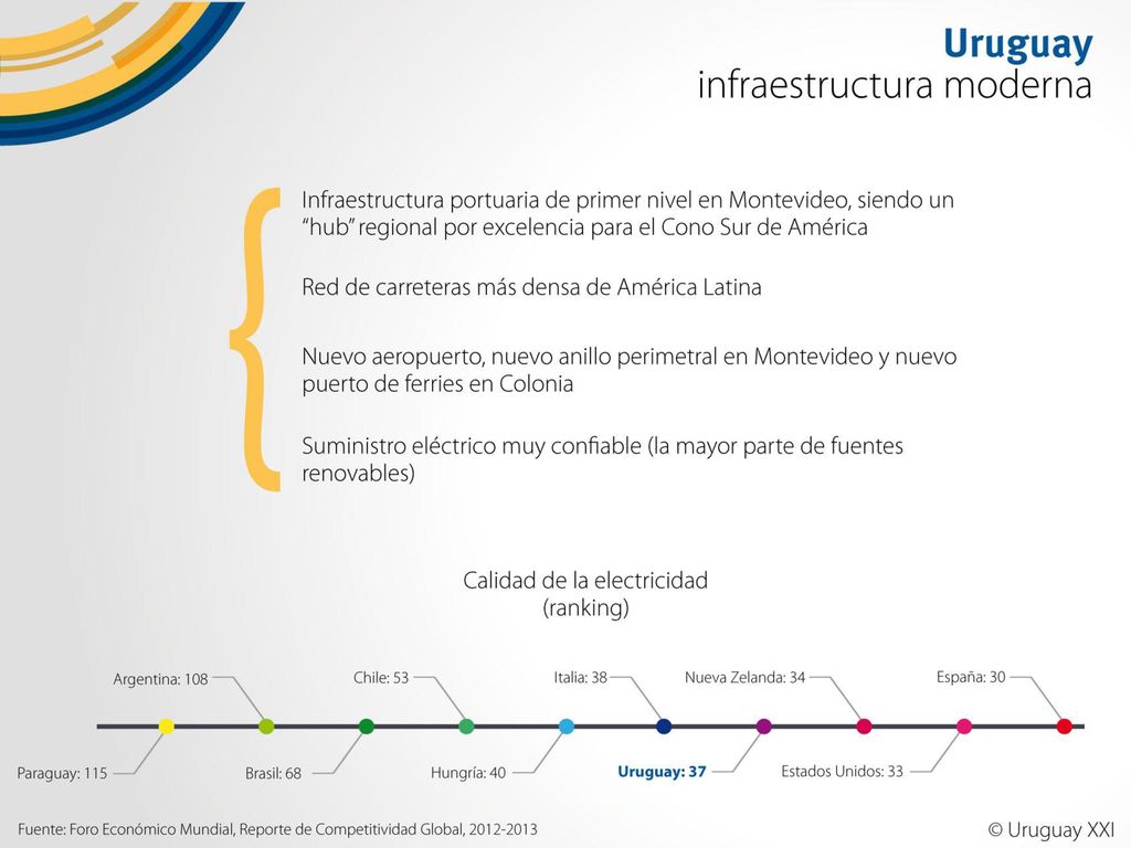Uruguay tiene una infraestructura portuaria de primer nivel en Montevideo, lo que lo posiciona como un hub regional por excelencia para el Cono Sur de América.