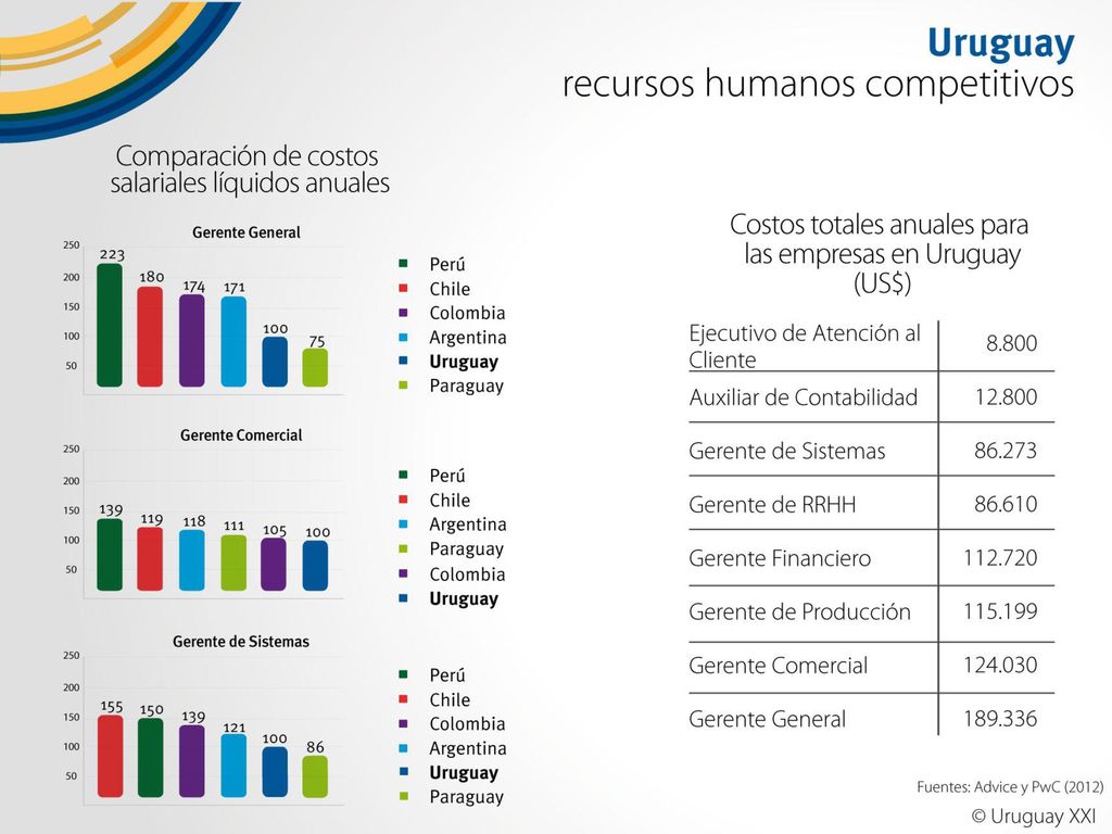 Los recursos humanos en Uruguay son altamente competitivos, gracias a la conjunción de dos factores: alta calidad de los recursos humanos y bajos salarios en comparación con la región.