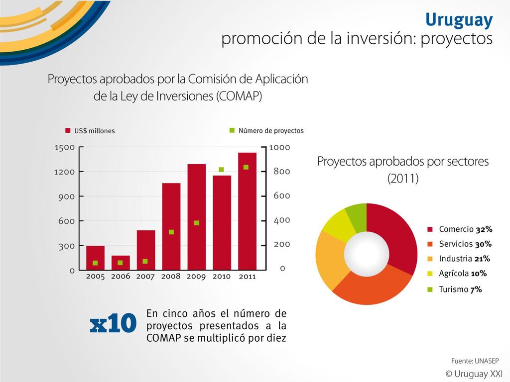 En cinco años el número de proyectos de inversión presentados a la Comisión de Aplicación de la Ley de Inversiones (COMAP) se multiplicó por diez, alcanzado los 852 en 2011.