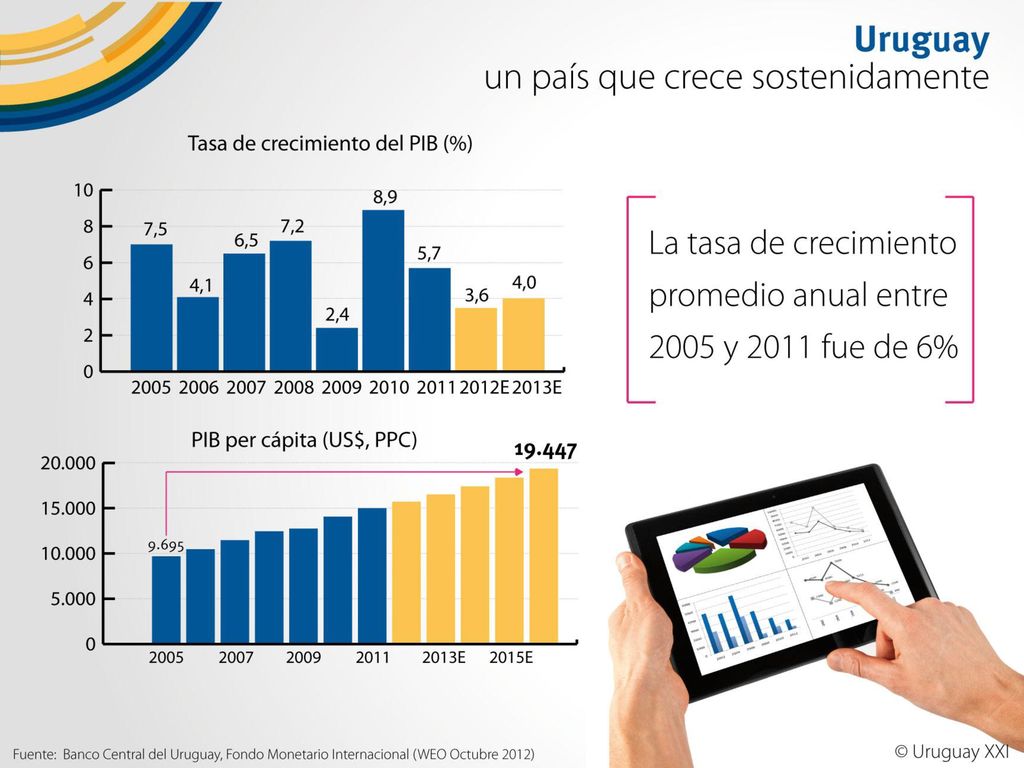 La economía uruguaya ha crecido fuertemente en los últimos años (el crecimiento del PBI alcanzó una tasa promedio anual de crecimiento de 6 % entre 2005 y 2011). Estos niveles de crecimiento son muy superiores a la tasa de crecimiento de largo plazo (o potencial) de la economía uruguaya, que es del orden del 2,5%.