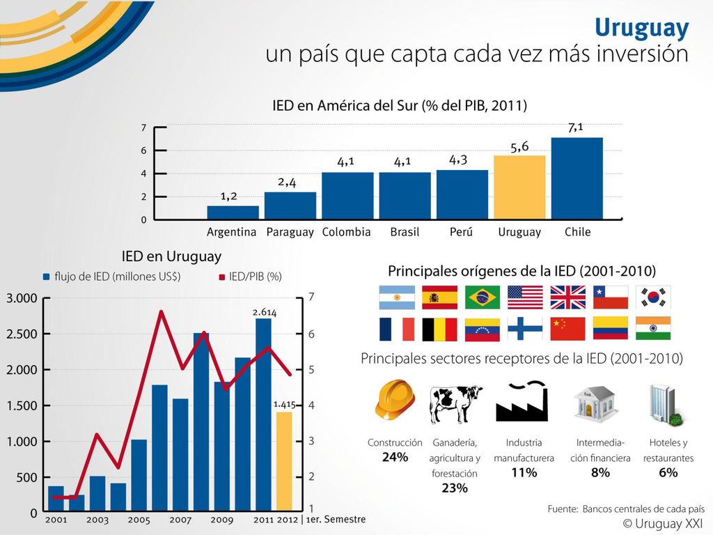 La Inversión Extranjera Directa (IED) representa el 5,6% del PBI de Uruguay. Este es el segundo % más alto de la región, después de Chile, lo que destaca el atractivo que está teniendo nuestro país como receptor de IED. El flujo de IED exhibió una tendencia creciente en la última década, alcanzando su valor récord en 2011, llegando a US$ millones.