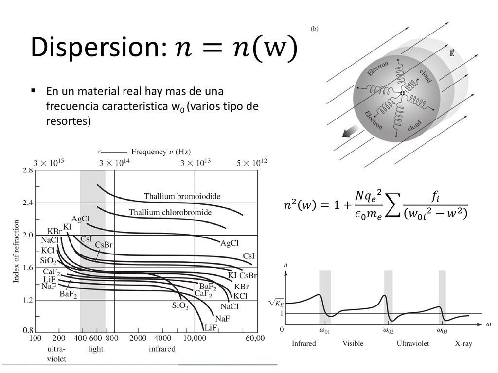 Dispersion: 𝑛=𝑛(w) En un material real hay mas de una frecuencia caracteristica w0 (varios tipo de resortes)