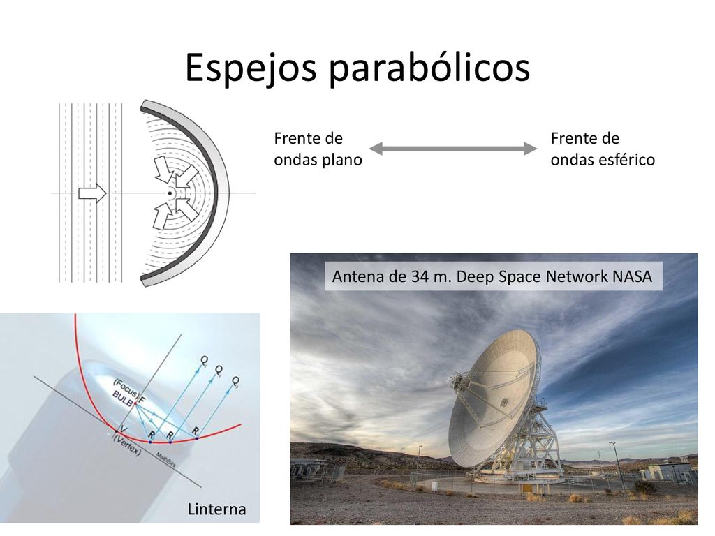 Espejos parabólicos Frente de ondas plano Frente de ondas esférico