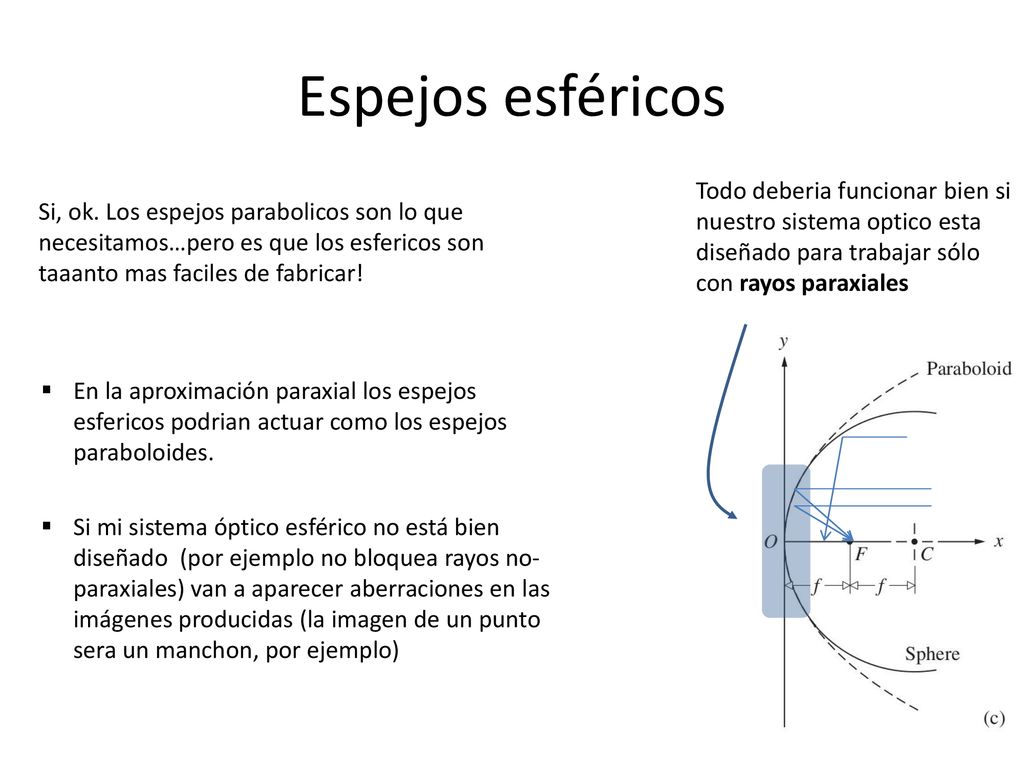 Espejos esféricos Todo deberia funcionar bien si nuestro sistema optico esta diseñado para trabajar sólo con rayos paraxiales.