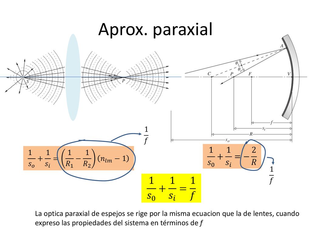 Aprox. paraxial 1 𝑠 𝑠 𝑖 = 1 𝑓 1 𝑠 𝑠 𝑖 =− 2 𝑅 1 𝑓