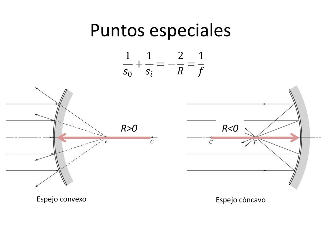 Puntos especiales 1 𝑠 𝑠 𝑖 =− 2 𝑅 = 1 𝑓 R>0 R<0