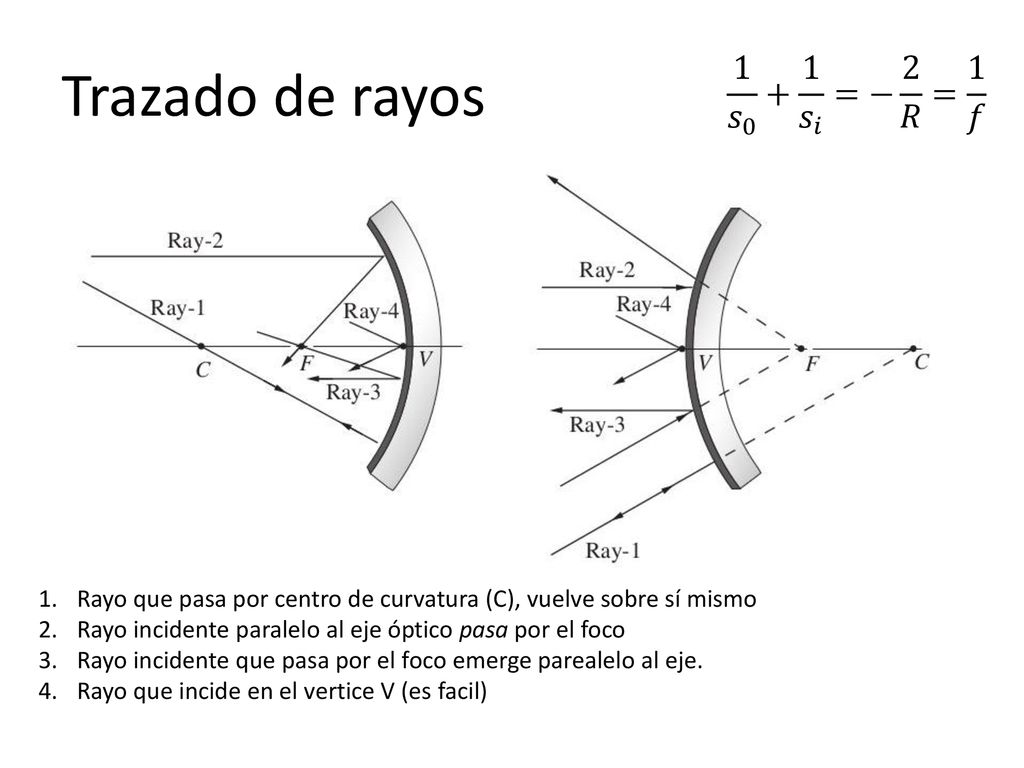 Trazado de rayos 1 𝑠 𝑠 𝑖 =− 2 𝑅 = 1 𝑓