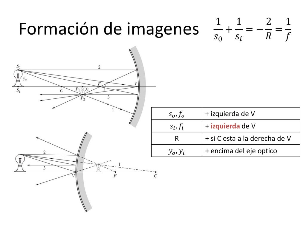 Formación de imagenes 1 𝑠 𝑠 𝑖 =− 2 𝑅 = 1 𝑓 𝑠 𝑜 , 𝑓 𝑜