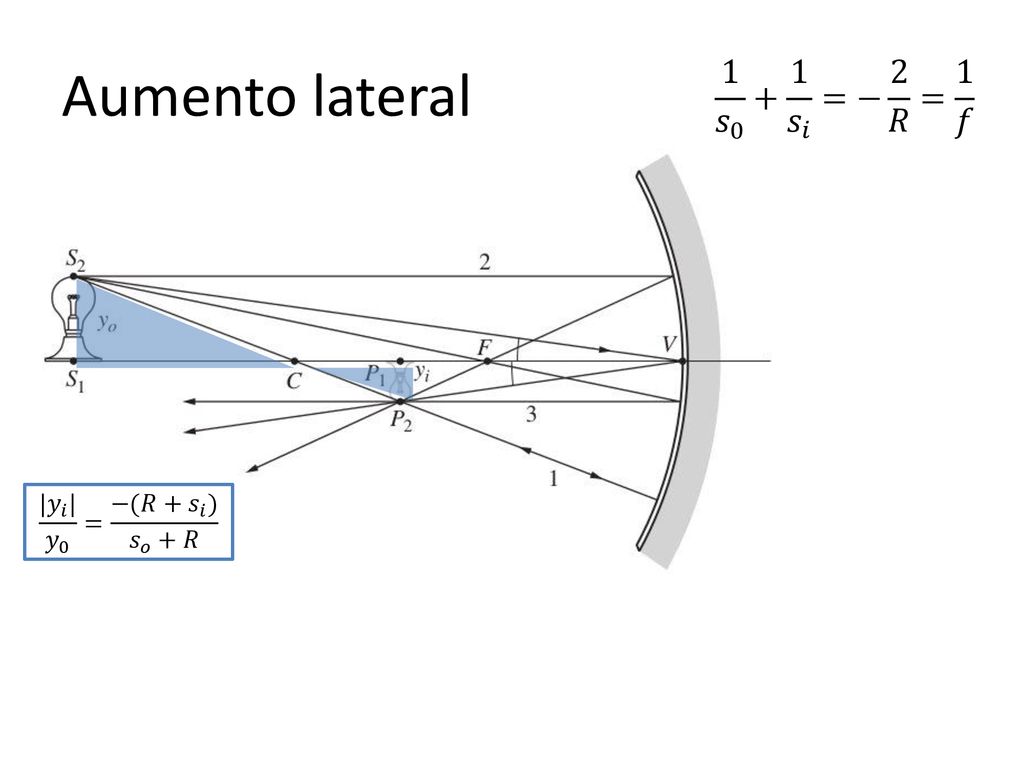 Aumento lateral 1 𝑠 𝑠 𝑖 =− 2 𝑅 = 1 𝑓