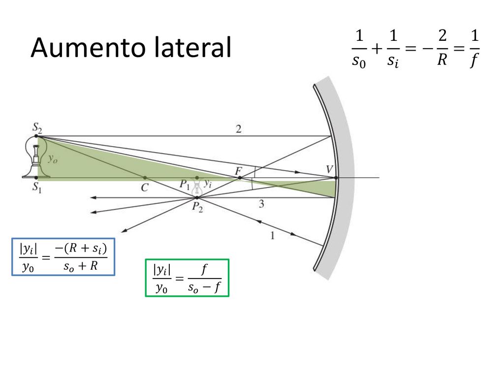 Aumento lateral 1 𝑠 𝑠 𝑖 =− 2 𝑅 = 1 𝑓