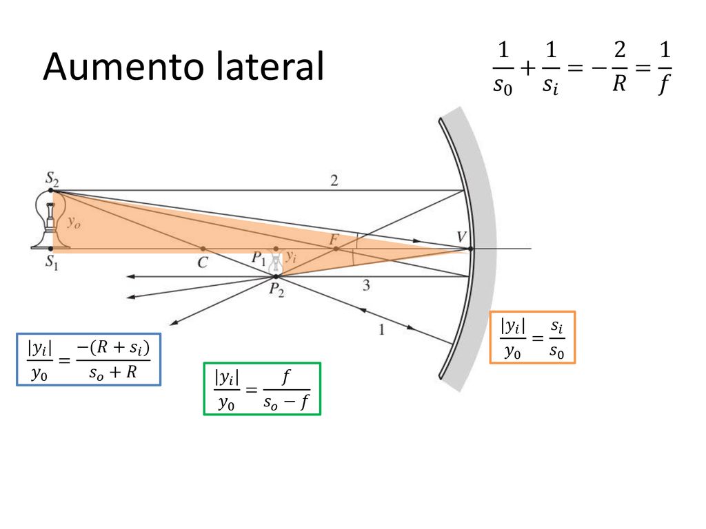 Aumento lateral 1 𝑠 𝑠 𝑖 =− 2 𝑅 = 1 𝑓 |𝑦 𝑖 | 𝑦 0 = 𝑠 𝑖 𝑠 0