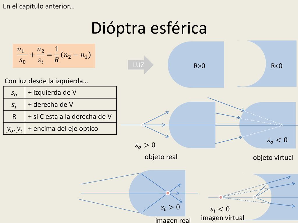 Dióptra esférica En el capitulo anterior… LUZ R>0 R<0