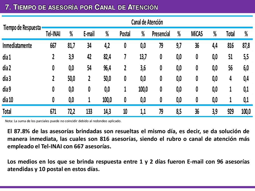 7. Tiempo de asesoría por Canal de Atención