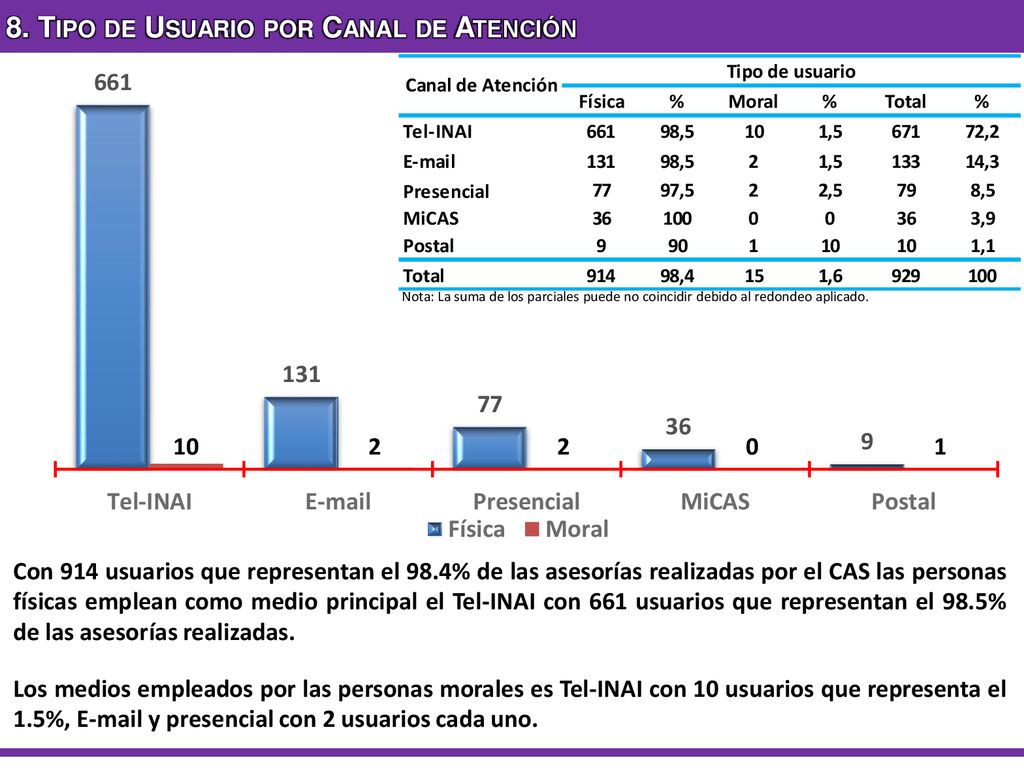 8. Tipo de Usuario por Canal de Atención