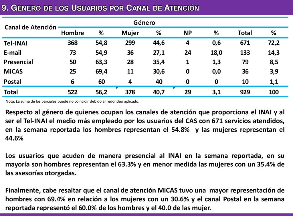 9. Género de los Usuarios por Canal de Atención