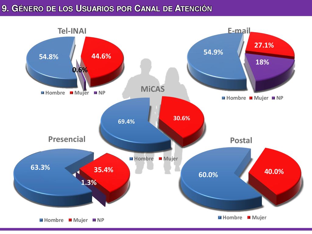 9. Género de los Usuarios por Canal de Atención