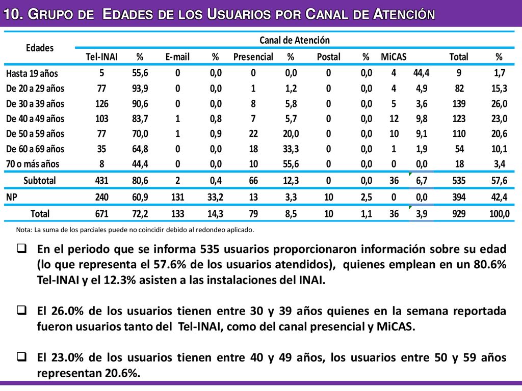 10. Grupo de Edades de los Usuarios por Canal de Atención