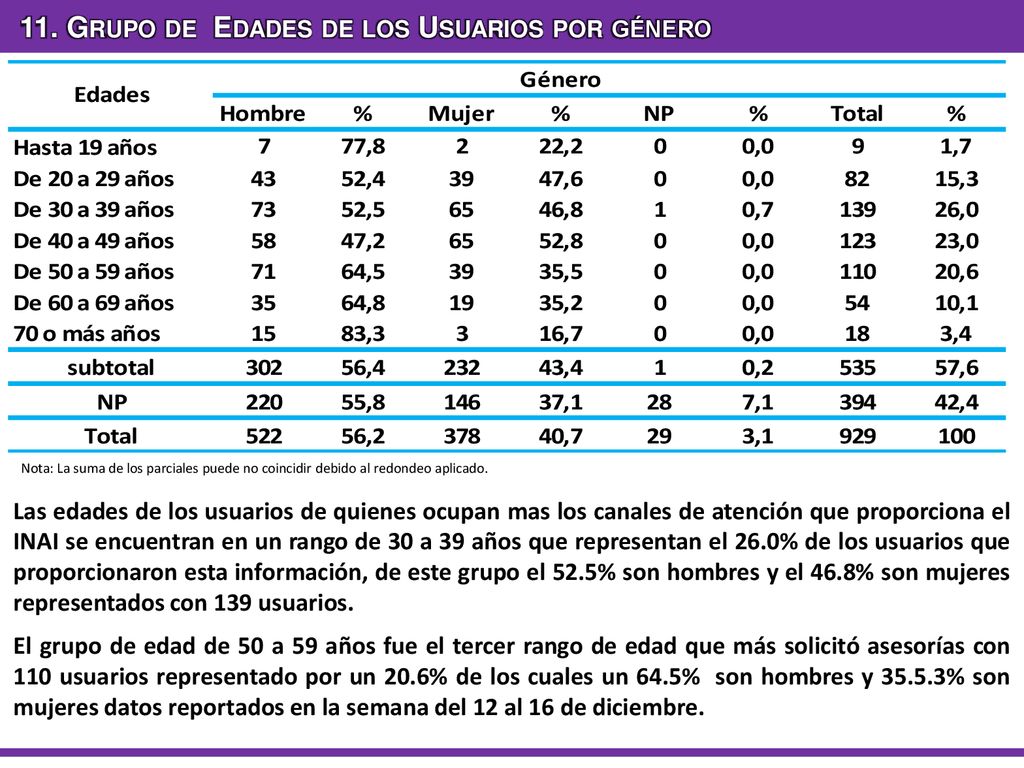 11. Grupo de Edades de los Usuarios por género