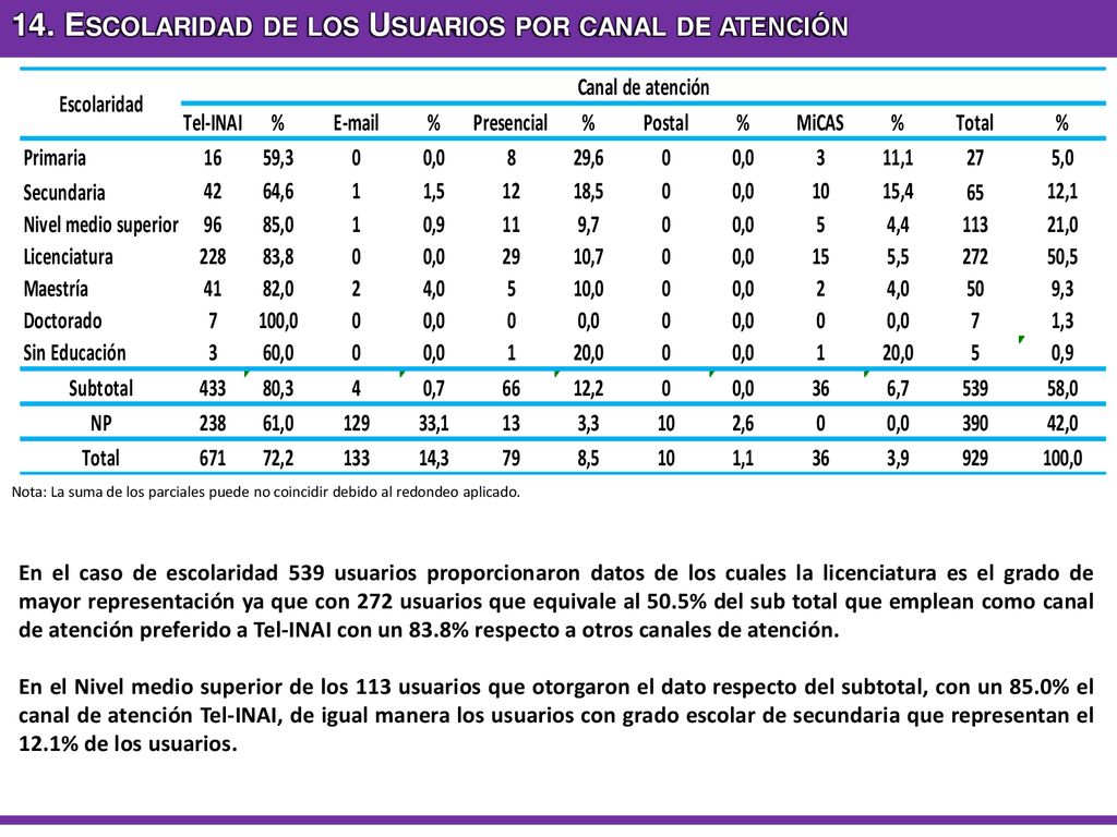 14. Escolaridad de los Usuarios por canal de atención