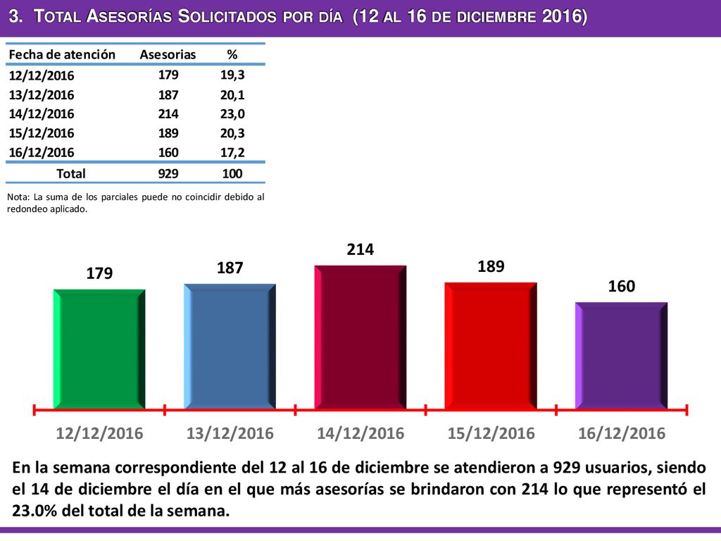 3. Total Asesorías Solicitados por día (12 al 16 de diciembre 2016)