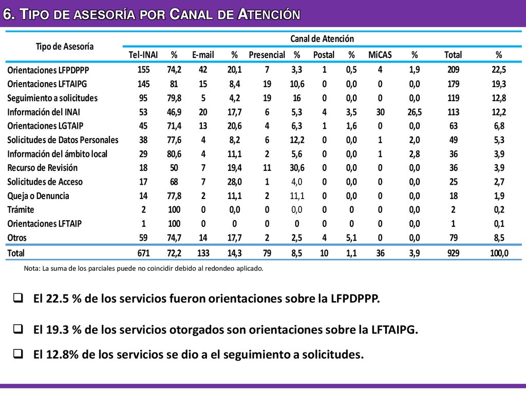 6. Tipo de asesoría por Canal de Atención