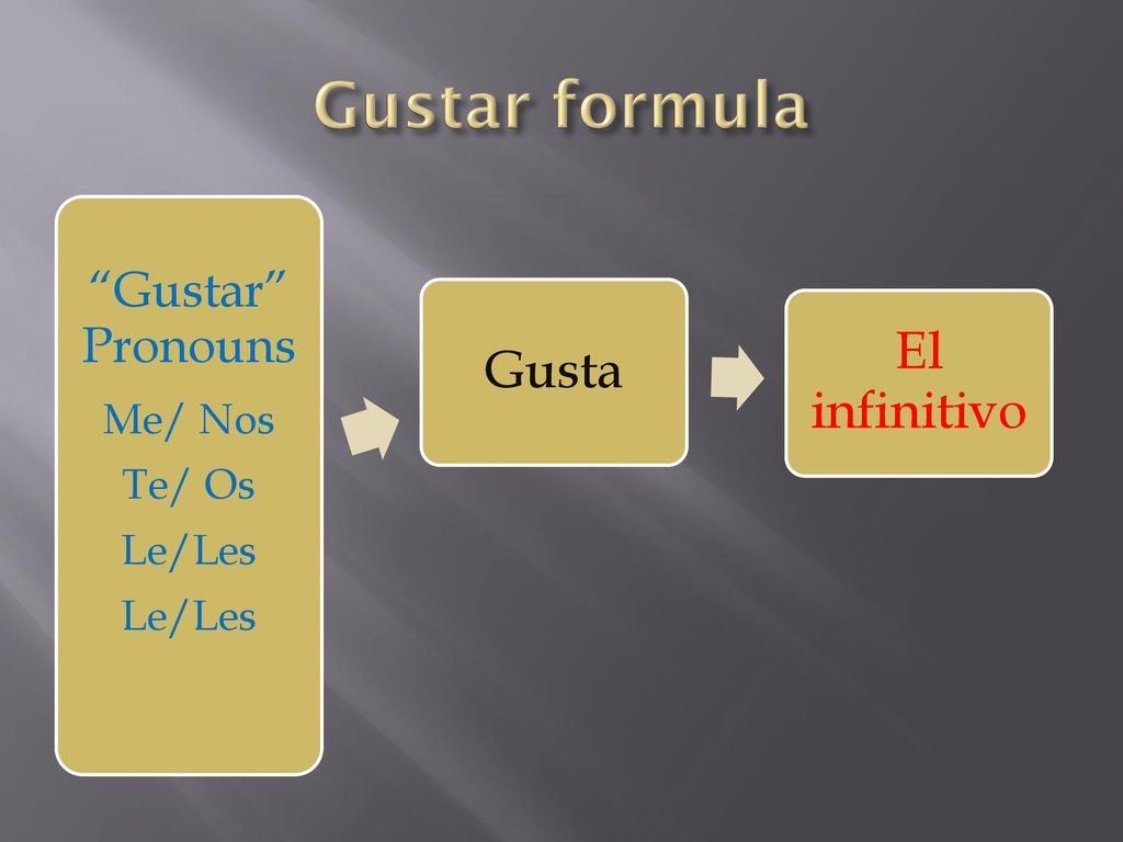 Gustar formula El infinitivo Gusta Gustar Pronouns Me/ Nos Te/ Os
