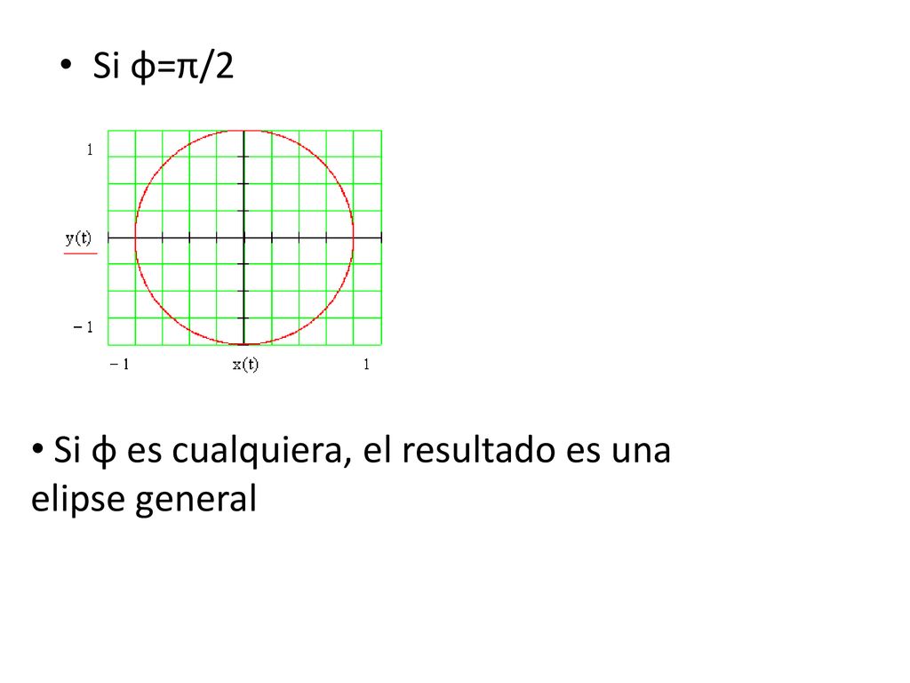 Si φ=π/2 Si φ es cualquiera, el resultado es una elipse general