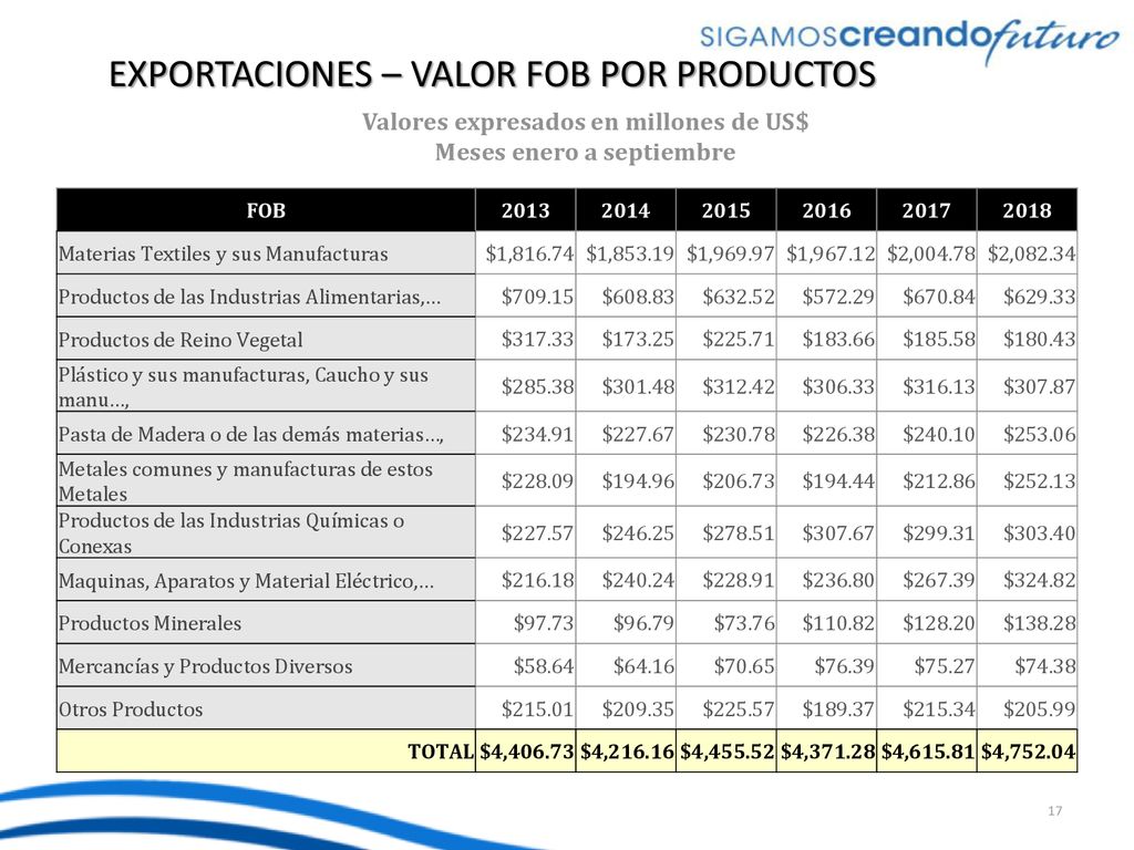 EXPORTACIONES – VALOR FOB POR PRODUCTOS