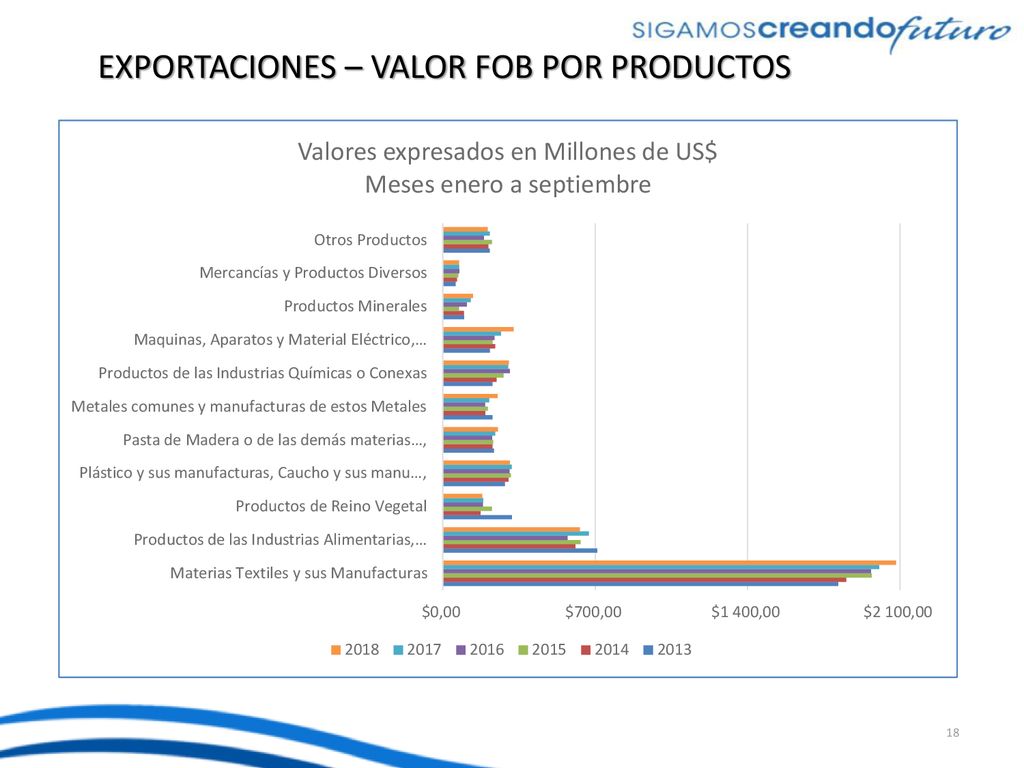 EXPORTACIONES – VALOR FOB POR PRODUCTOS