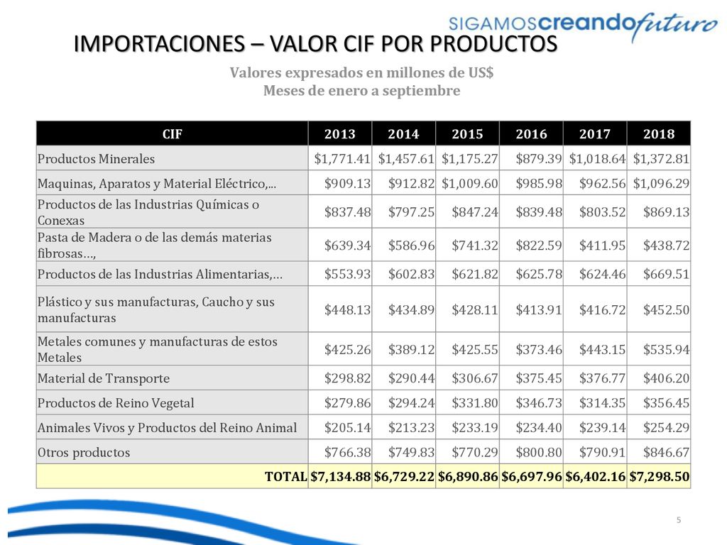 IMPORTACIONES – VALOR CIF POR PRODUCTOS