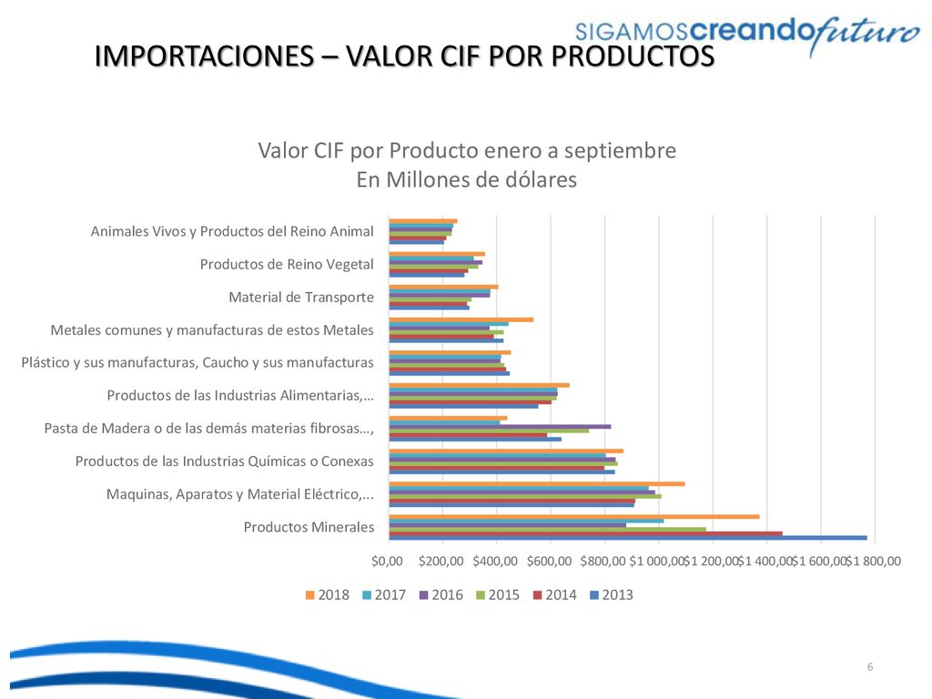 IMPORTACIONES – VALOR CIF POR PRODUCTOS
