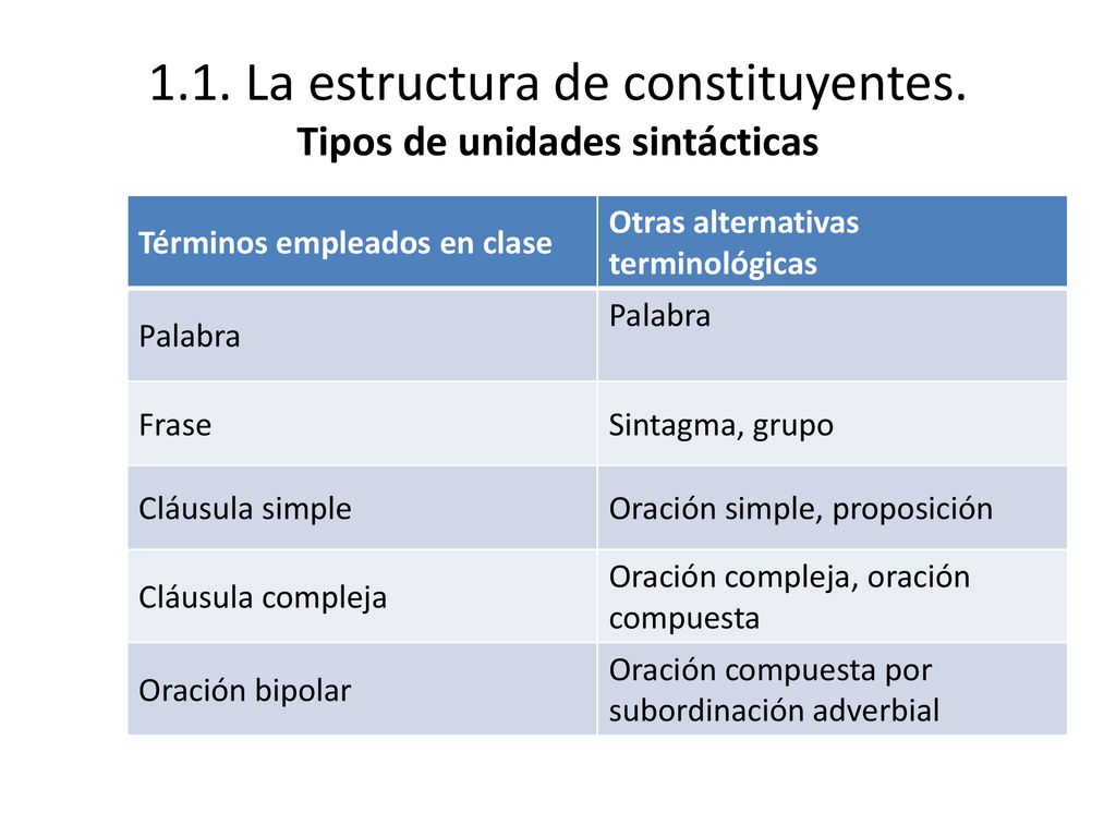1.1. La estructura de constituyentes. Tipos de unidades sintácticas