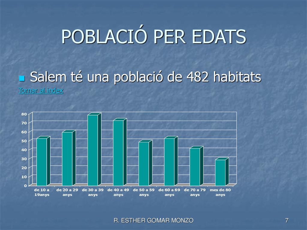POBLACIÓ PER EDATS Salem té una població de 482 habitats
