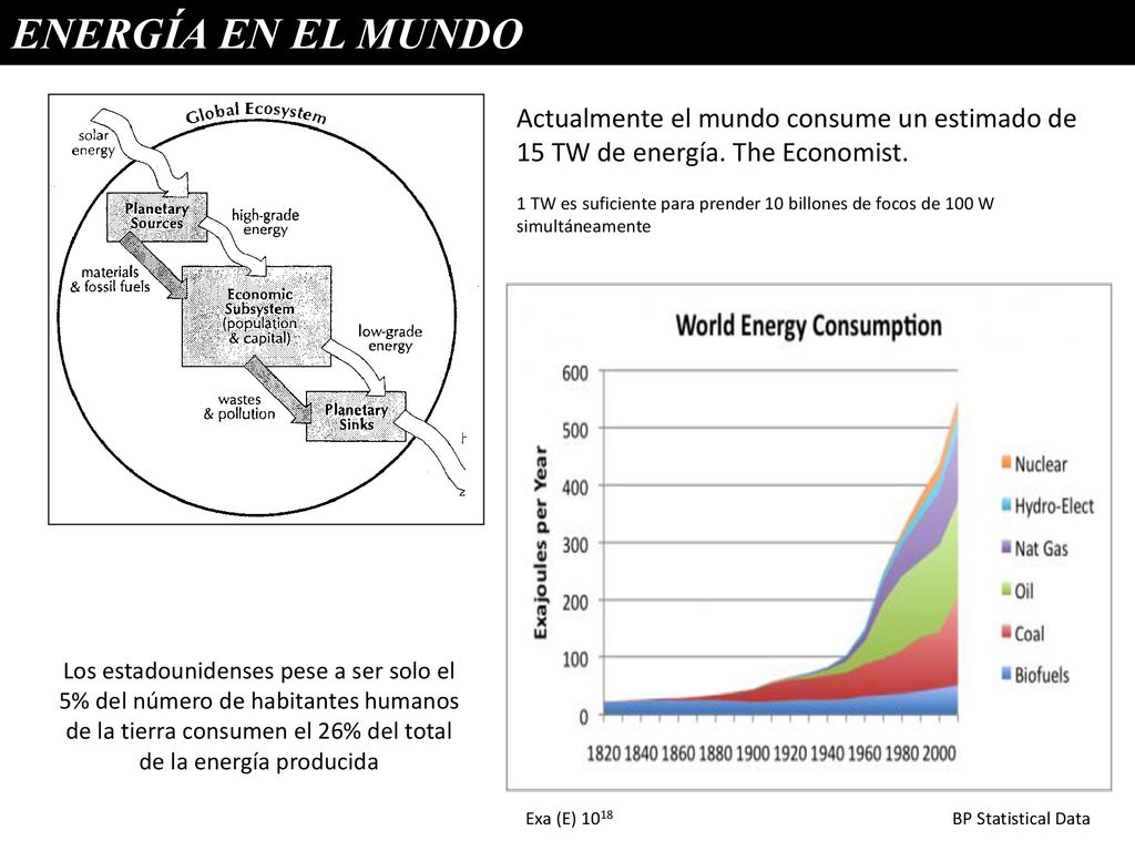 ENERGÍA EN EL MUNDO Actualmente el mundo consume un estimado de 15 TW de energía. The Economist.