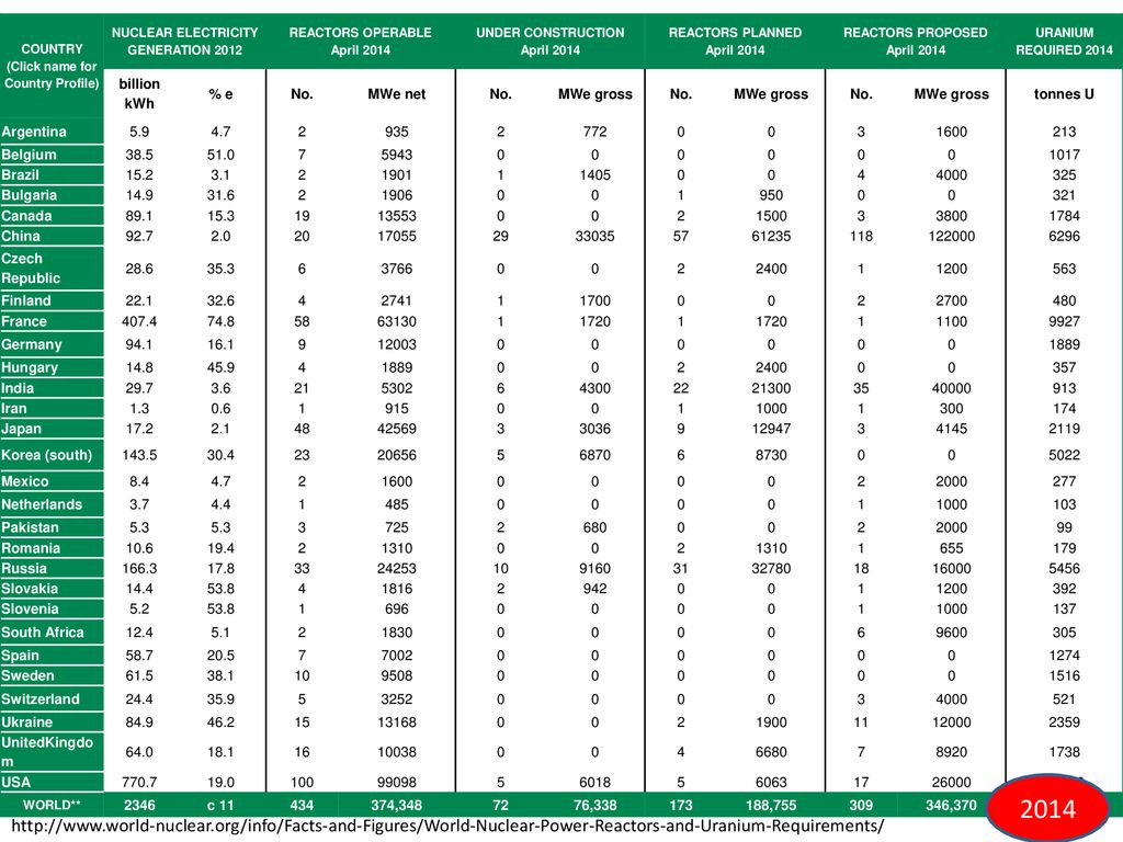 (Click name for Country Profile) NUCLEAR ELECTRICITY GENERATION 2012