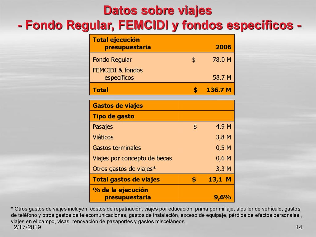 Datos sobre viajes - Fondo Regular, FEMCIDI y fondos específicos -