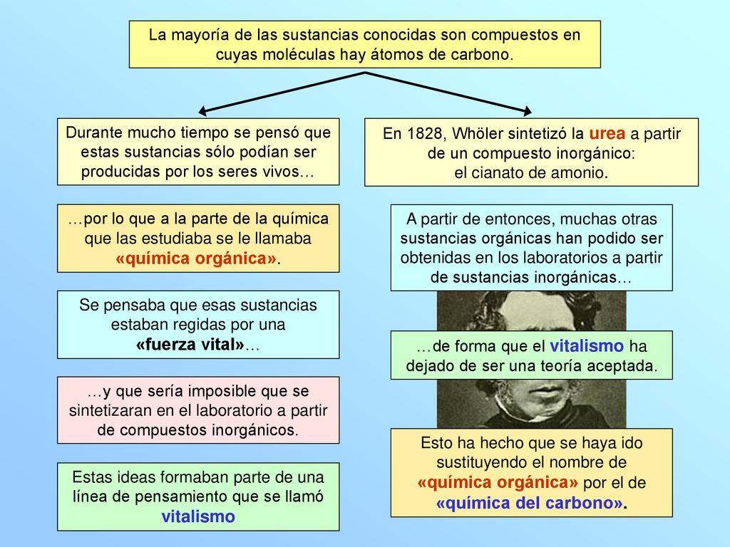 Se pensaba que esas sustancias estaban regidas por una «fuerza vital»…