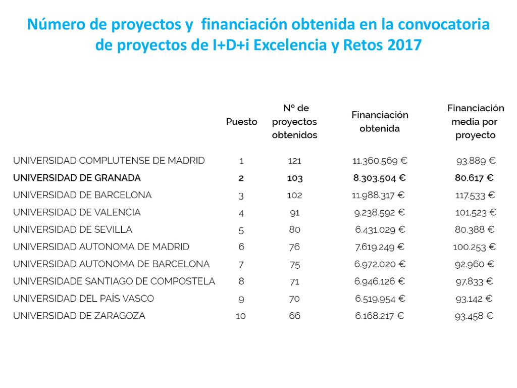 Número de proyectos y financiación obtenida en la convocatoria de proyectos de I+D+i Excelencia y Retos 2017
