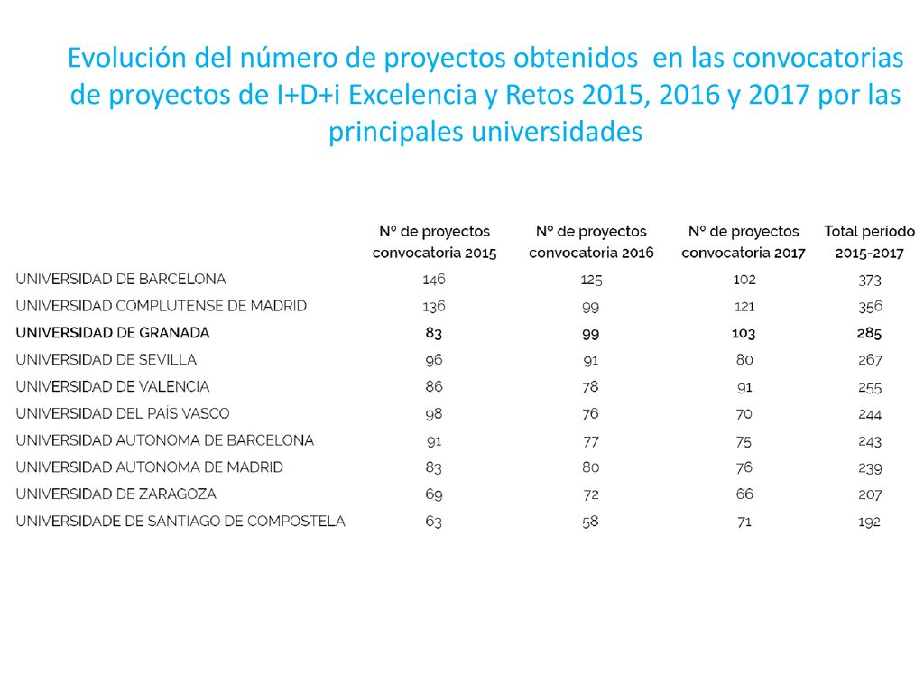 Evolución del número de proyectos obtenidos en las convocatorias de proyectos de I+D+i Excelencia y Retos 2015, 2016 y 2017 por las principales universidades