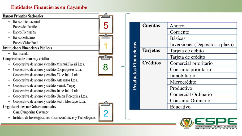 Entidades Financieras en Cayambe Productos Financieros