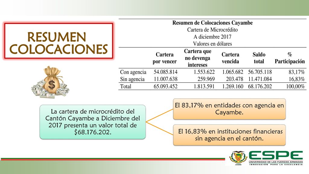 Resumen colocaciones El 83,17% en entidades con agencia en Cayambe.