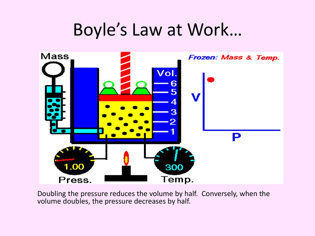 Boyle’s Law at Work… Doubling the pressure reduces the volume by half.